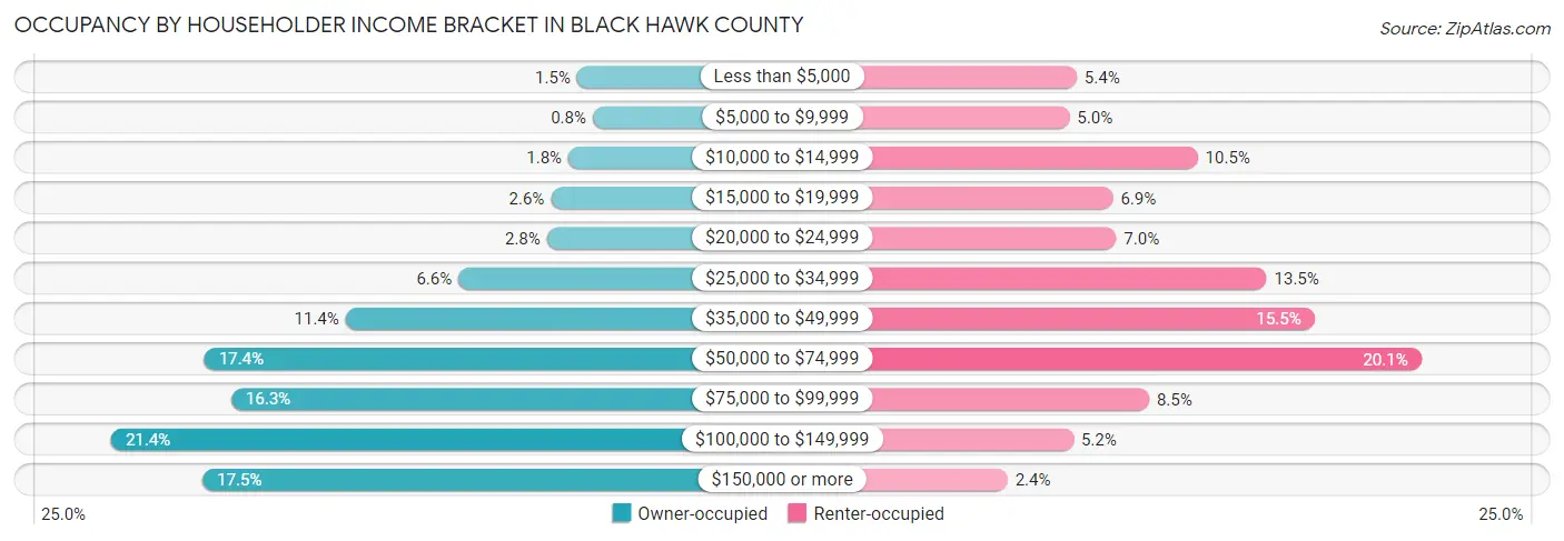 Occupancy by Householder Income Bracket in Black Hawk County