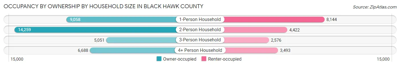Occupancy by Ownership by Household Size in Black Hawk County
