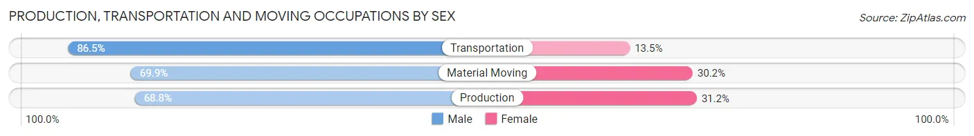 Production, Transportation and Moving Occupations by Sex in Black Hawk County