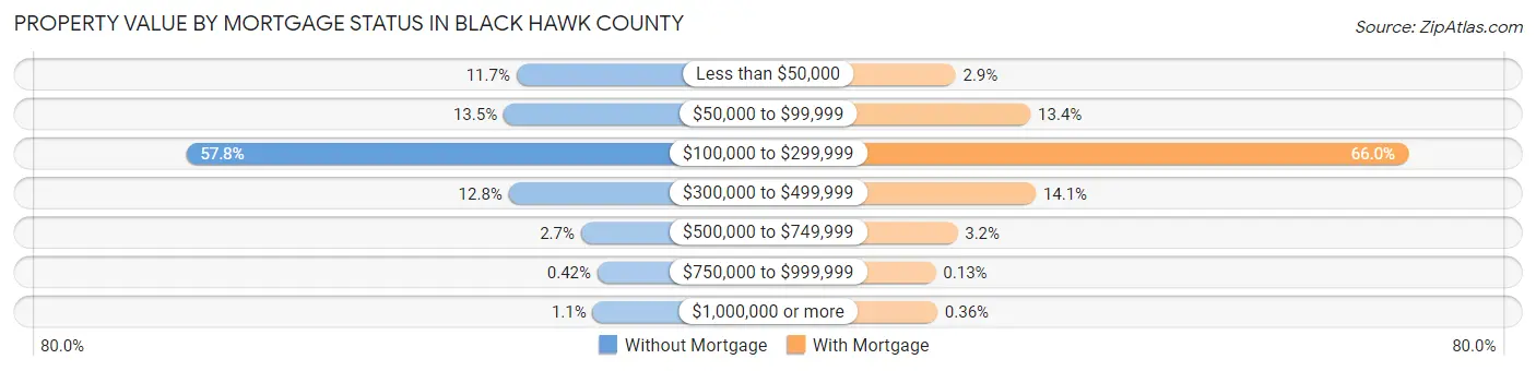 Property Value by Mortgage Status in Black Hawk County