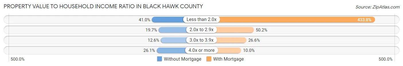 Property Value to Household Income Ratio in Black Hawk County