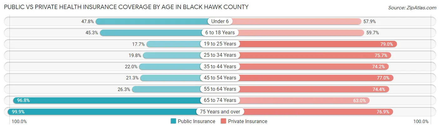 Public vs Private Health Insurance Coverage by Age in Black Hawk County