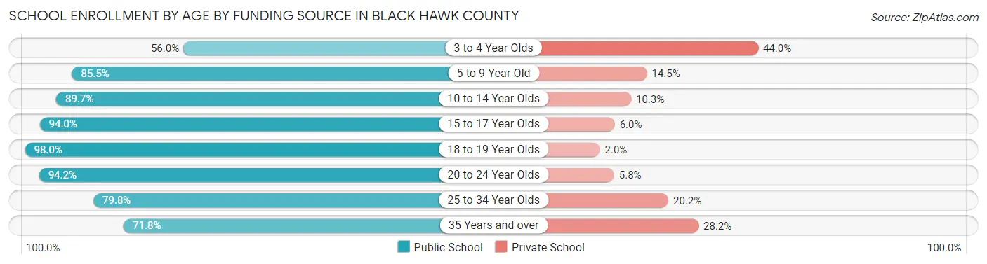 School Enrollment by Age by Funding Source in Black Hawk County