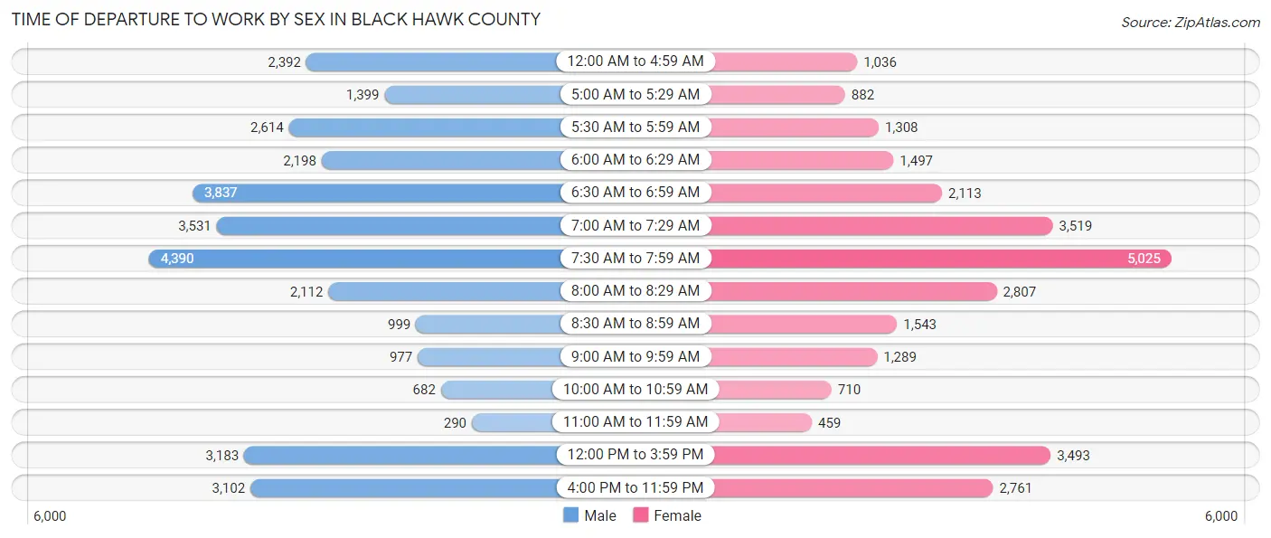 Time of Departure to Work by Sex in Black Hawk County