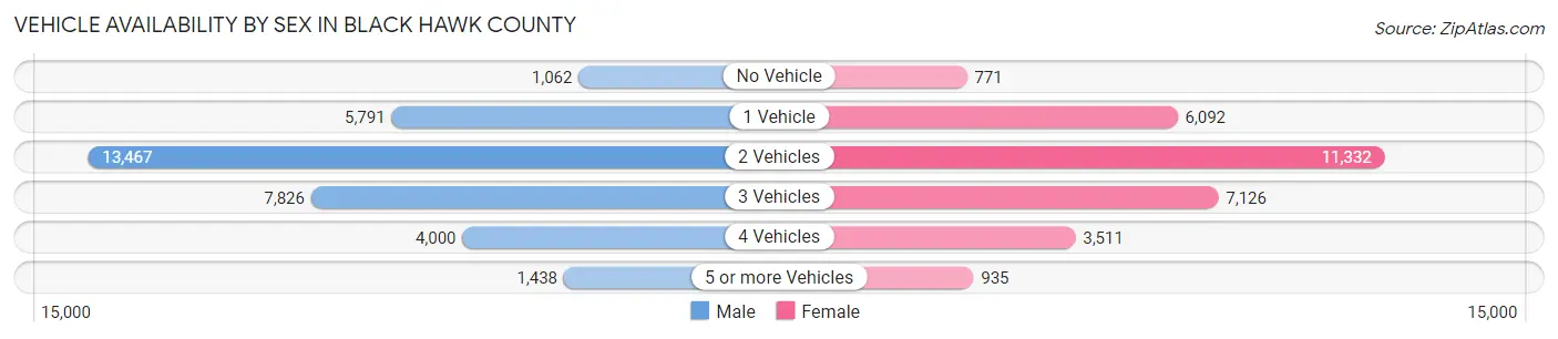 Vehicle Availability by Sex in Black Hawk County