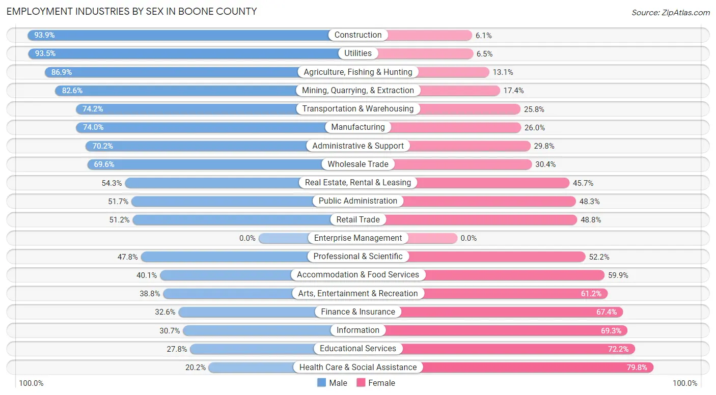 Employment Industries by Sex in Boone County