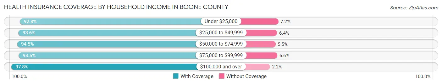 Health Insurance Coverage by Household Income in Boone County