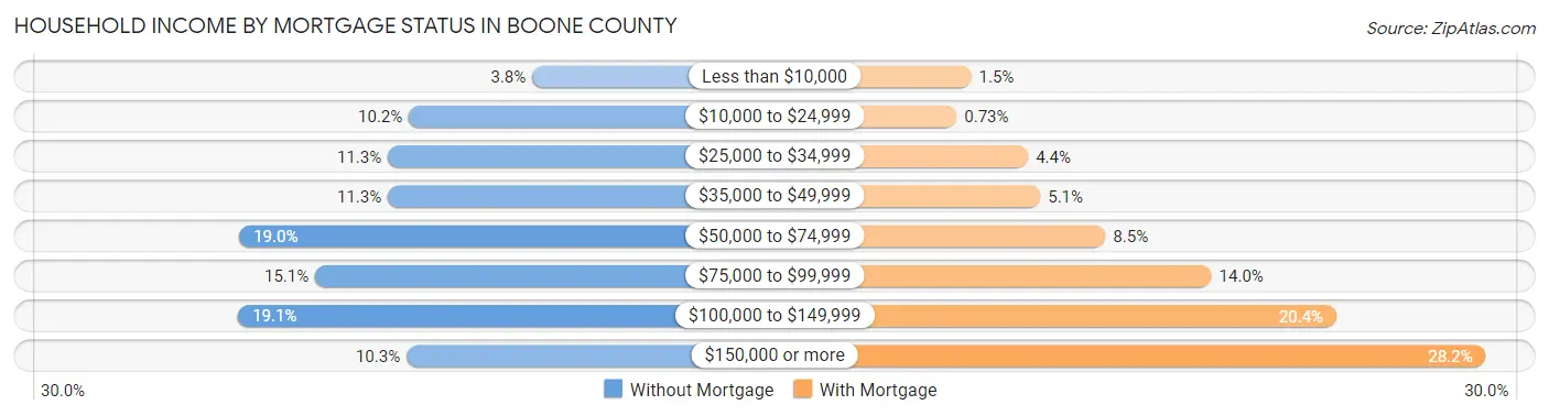 Household Income by Mortgage Status in Boone County