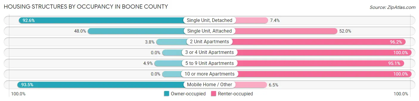 Housing Structures by Occupancy in Boone County