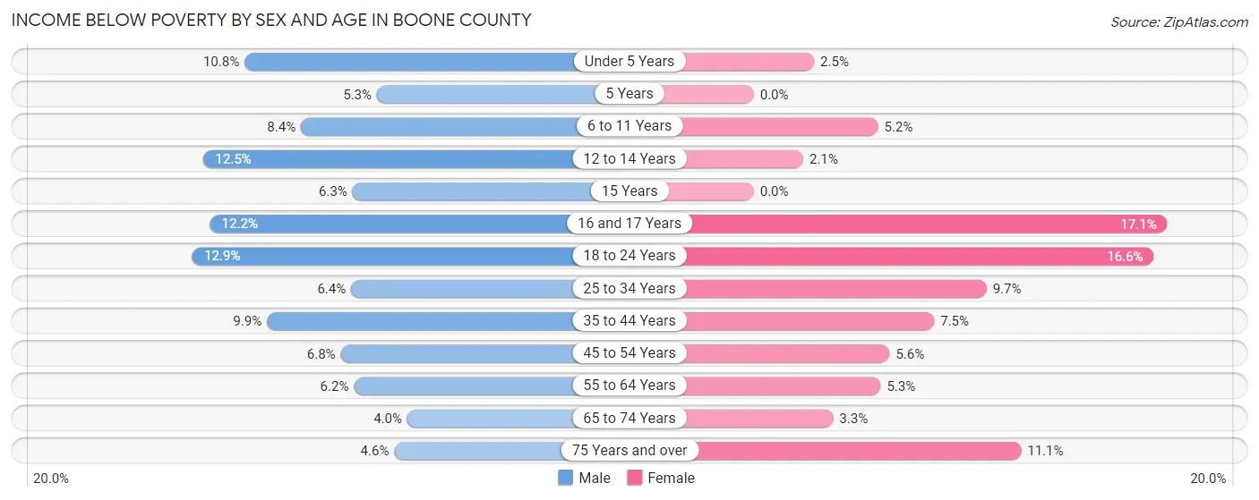 Income Below Poverty by Sex and Age in Boone County