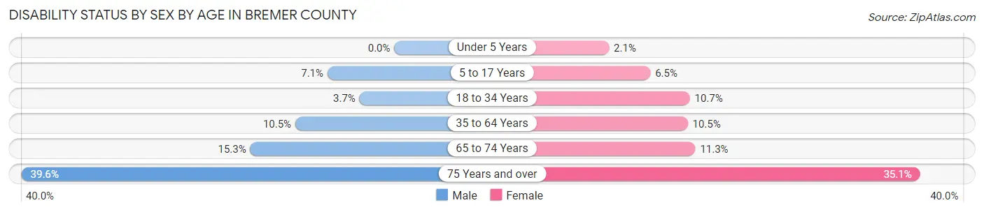 Disability Status by Sex by Age in Bremer County