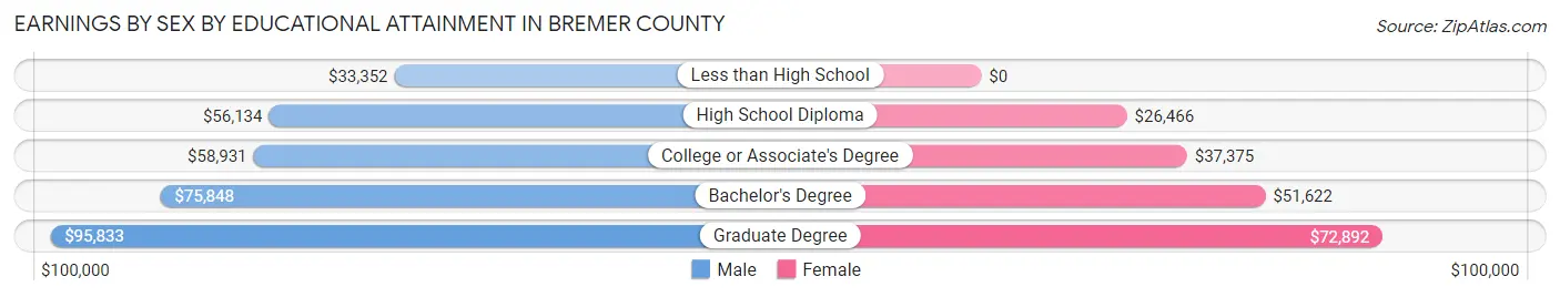Earnings by Sex by Educational Attainment in Bremer County