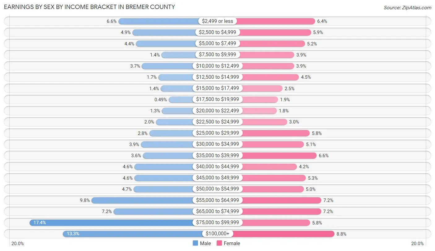 Earnings by Sex by Income Bracket in Bremer County
