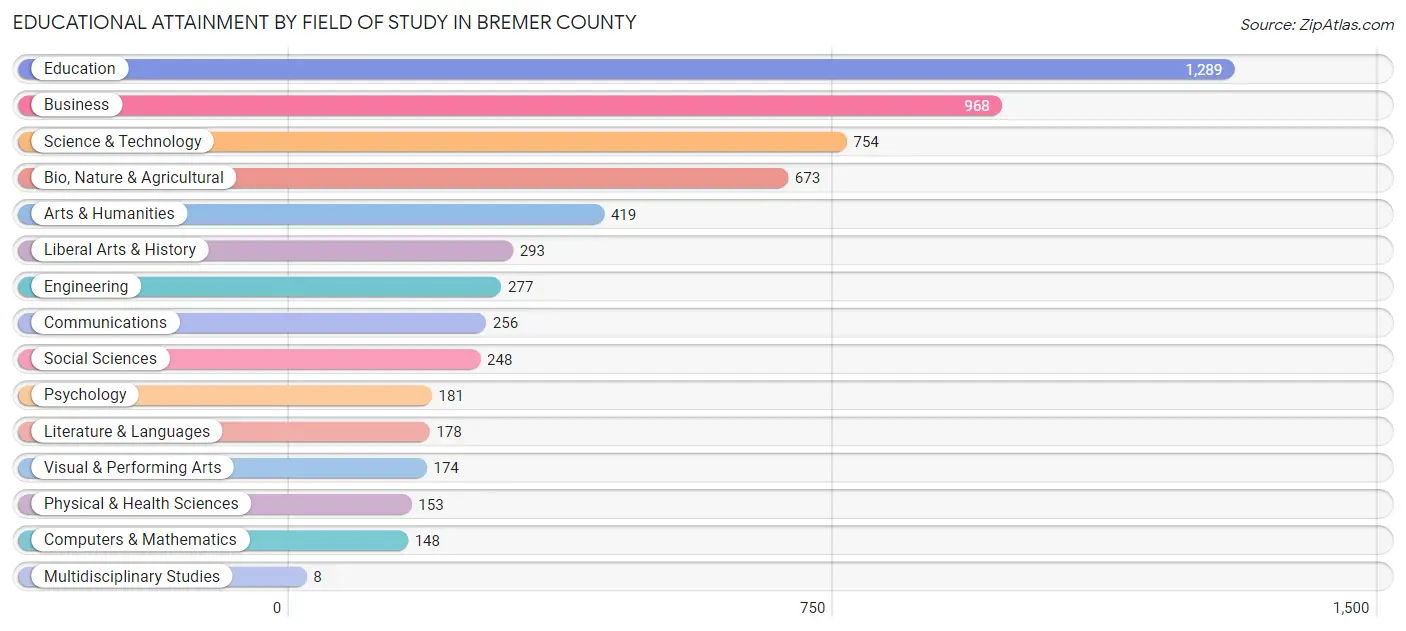 Educational Attainment by Field of Study in Bremer County
