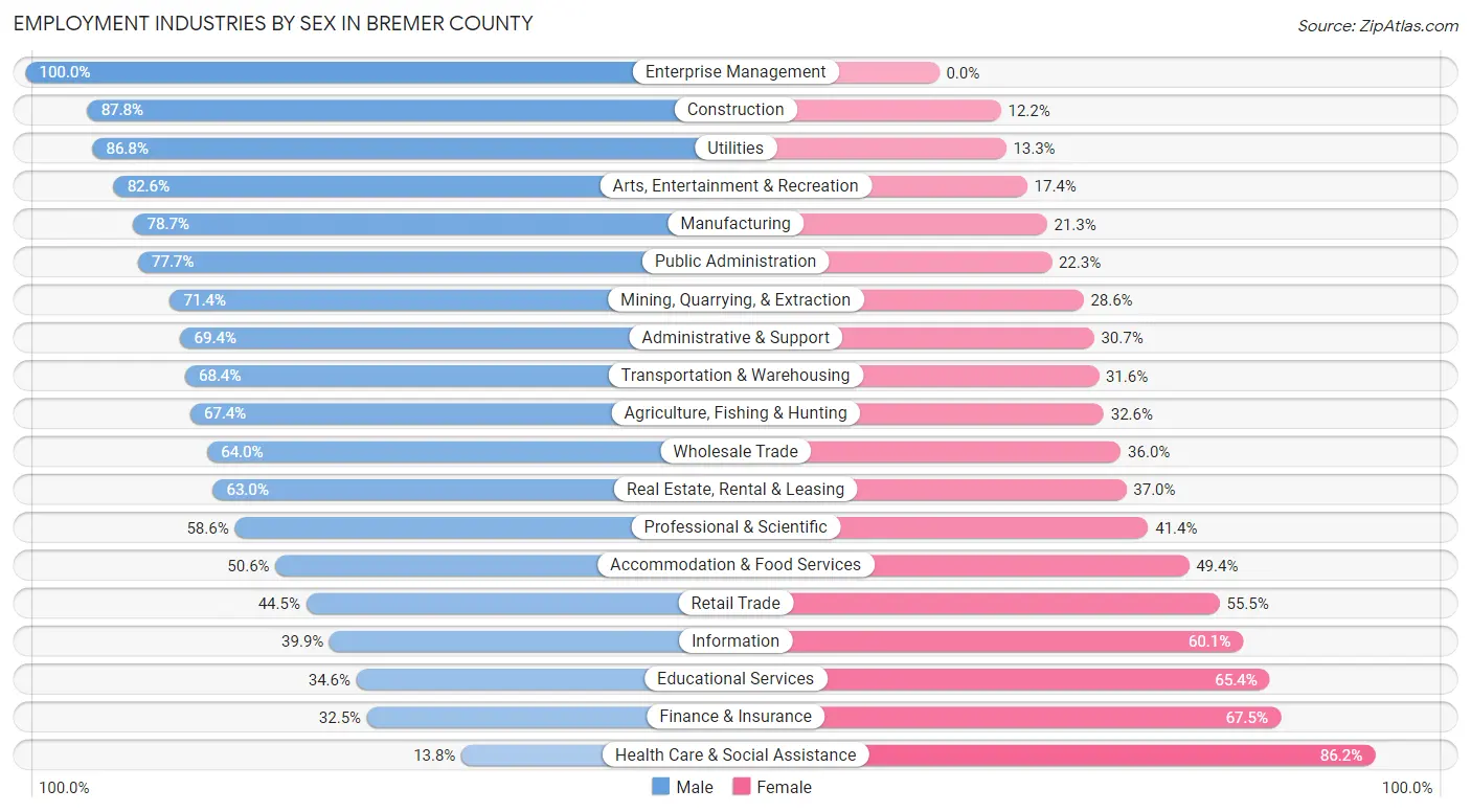 Employment Industries by Sex in Bremer County