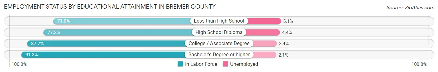 Employment Status by Educational Attainment in Bremer County