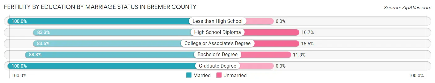 Female Fertility by Education by Marriage Status in Bremer County