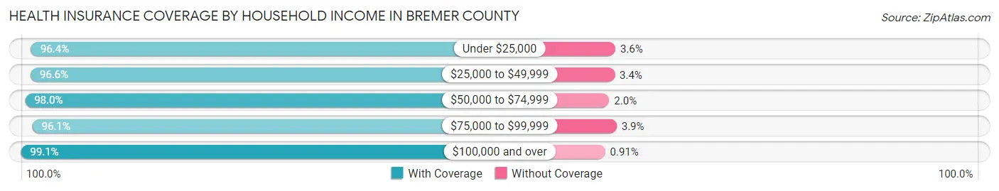 Health Insurance Coverage by Household Income in Bremer County