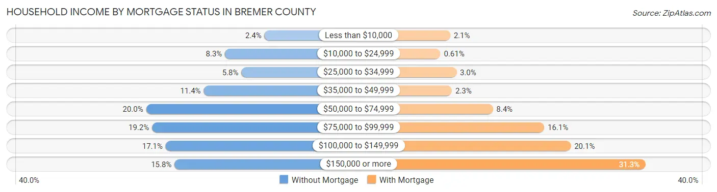 Household Income by Mortgage Status in Bremer County