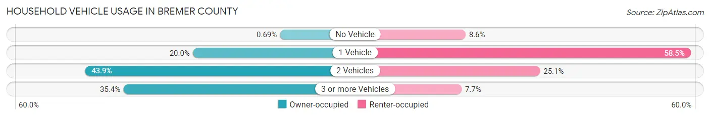 Household Vehicle Usage in Bremer County