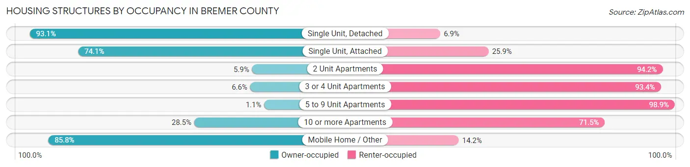 Housing Structures by Occupancy in Bremer County