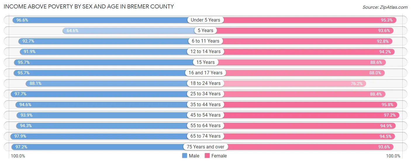 Income Above Poverty by Sex and Age in Bremer County