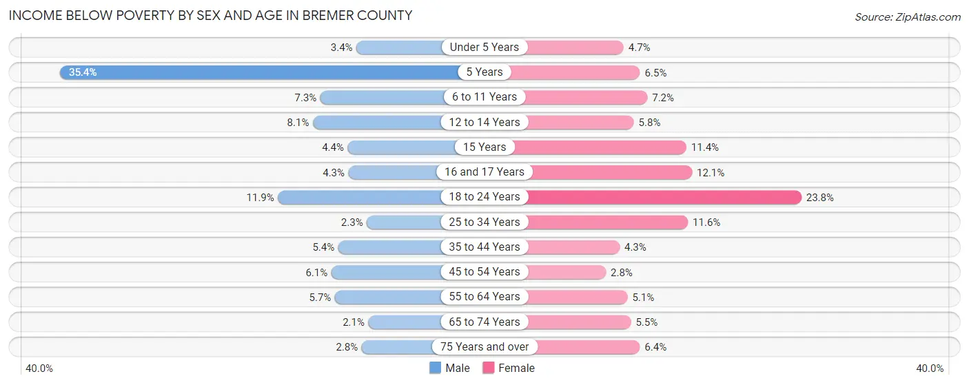 Income Below Poverty by Sex and Age in Bremer County