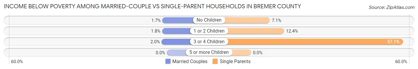 Income Below Poverty Among Married-Couple vs Single-Parent Households in Bremer County