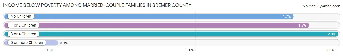 Income Below Poverty Among Married-Couple Families in Bremer County