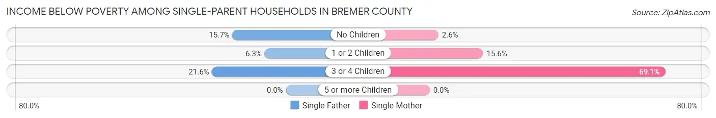 Income Below Poverty Among Single-Parent Households in Bremer County