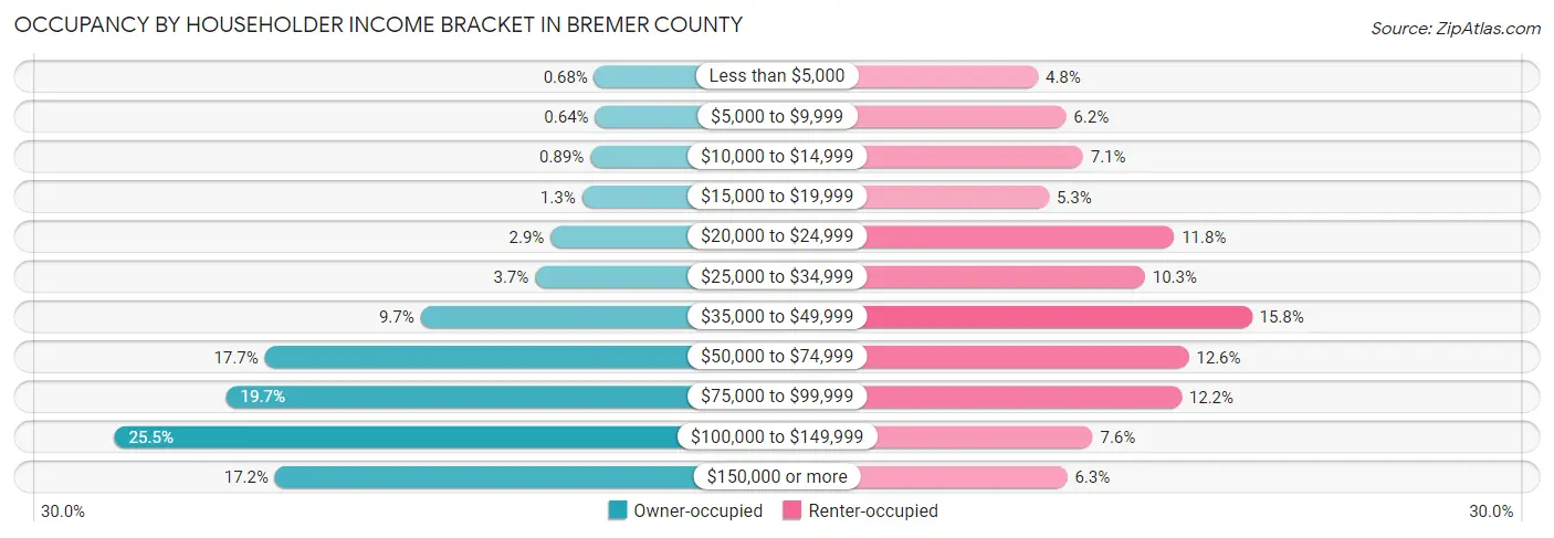 Occupancy by Householder Income Bracket in Bremer County