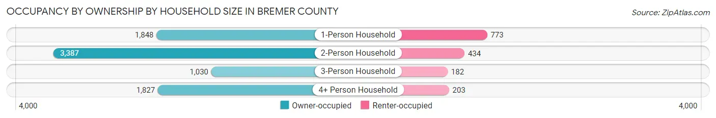 Occupancy by Ownership by Household Size in Bremer County