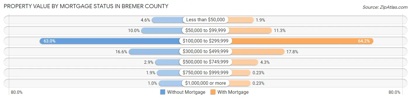 Property Value by Mortgage Status in Bremer County