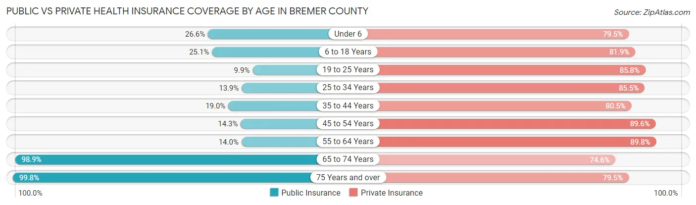 Public vs Private Health Insurance Coverage by Age in Bremer County