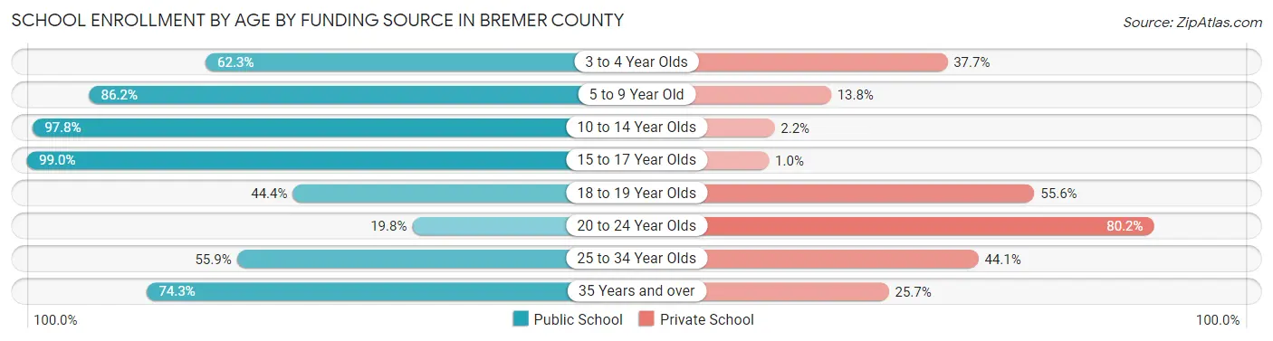 School Enrollment by Age by Funding Source in Bremer County