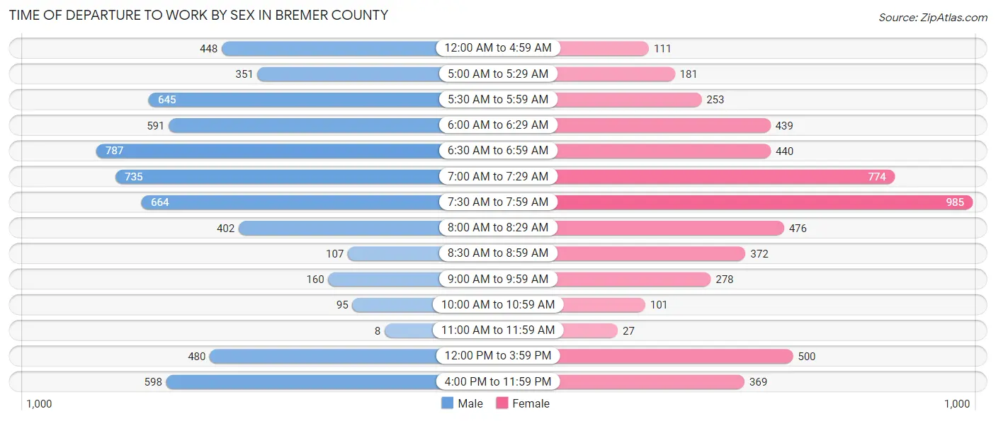 Time of Departure to Work by Sex in Bremer County