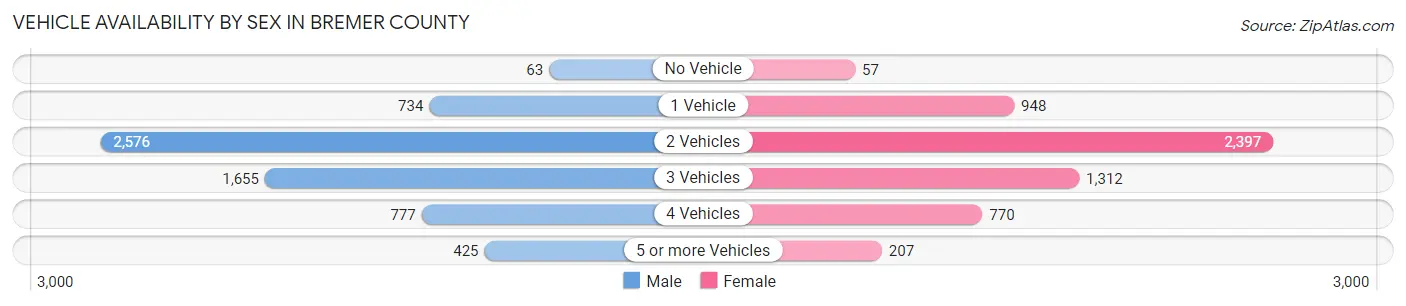 Vehicle Availability by Sex in Bremer County