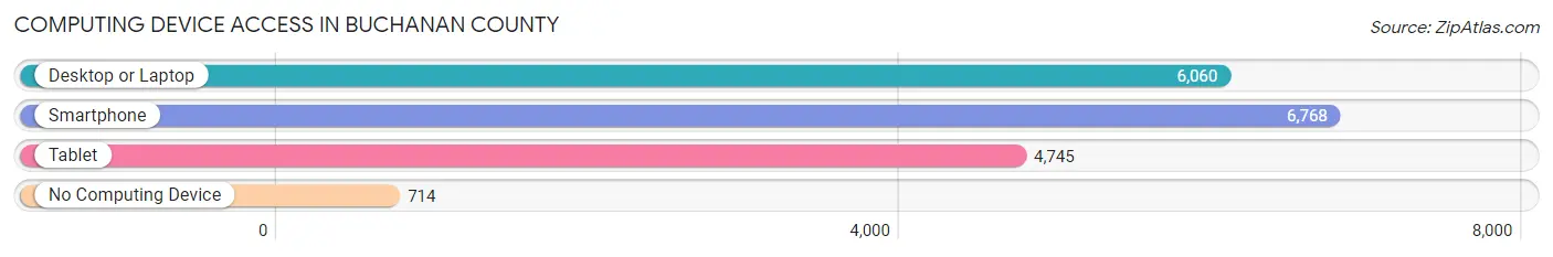 Computing Device Access in Buchanan County