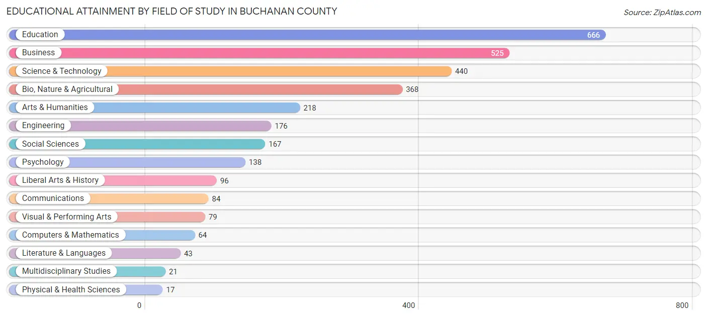 Educational Attainment by Field of Study in Buchanan County