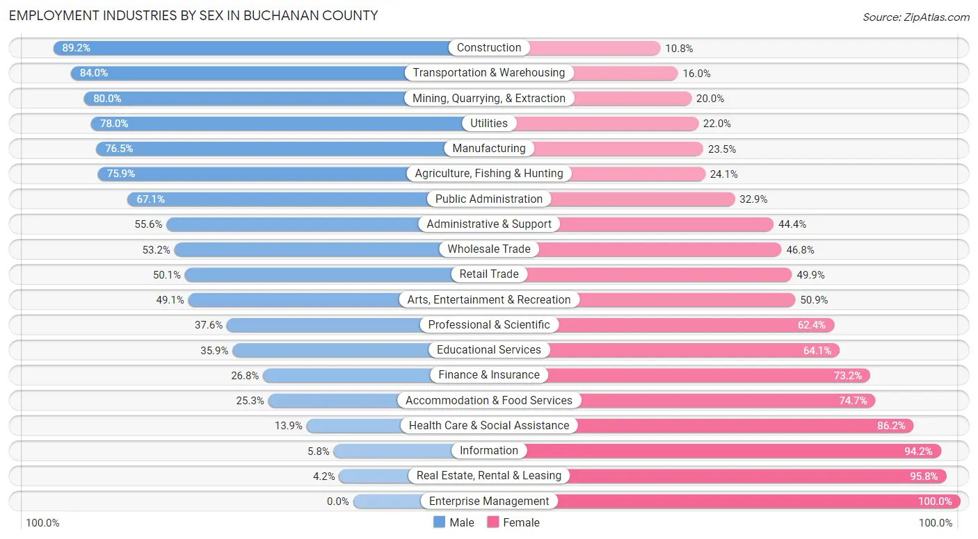 Employment Industries by Sex in Buchanan County