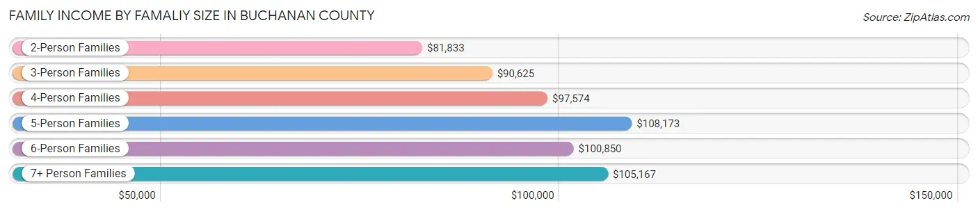 Family Income by Famaliy Size in Buchanan County