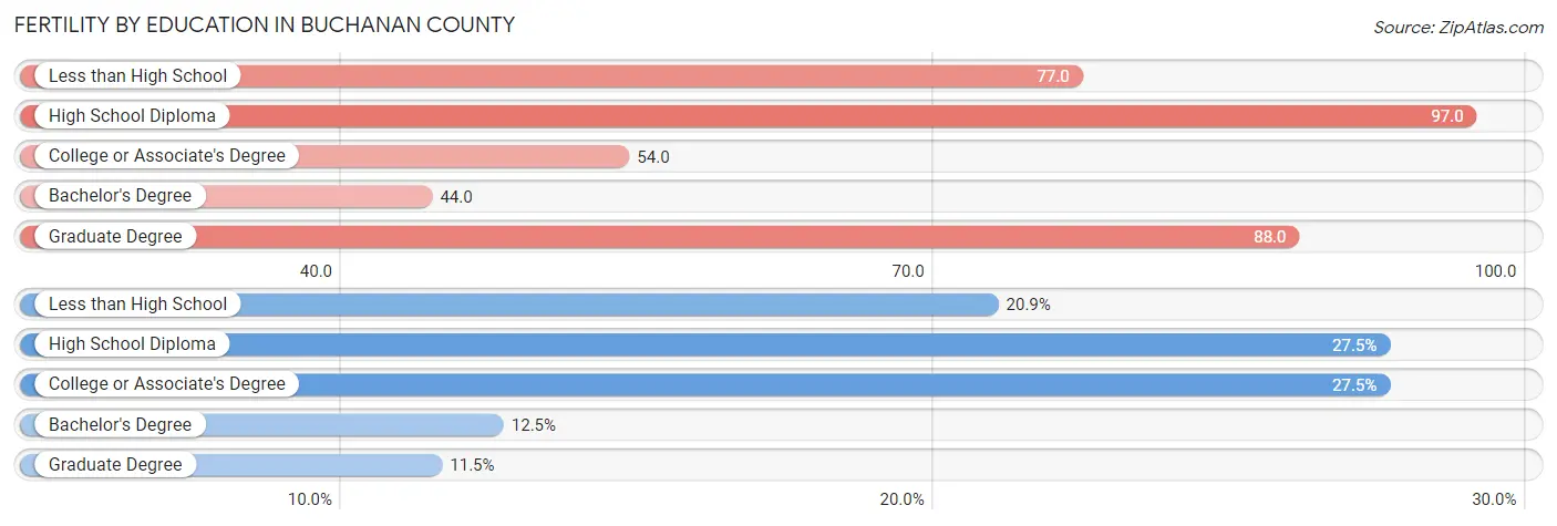 Female Fertility by Education Attainment in Buchanan County