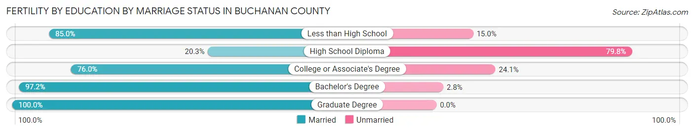 Female Fertility by Education by Marriage Status in Buchanan County