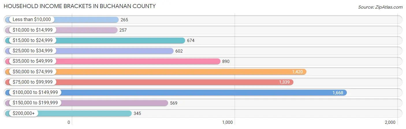 Household Income Brackets in Buchanan County