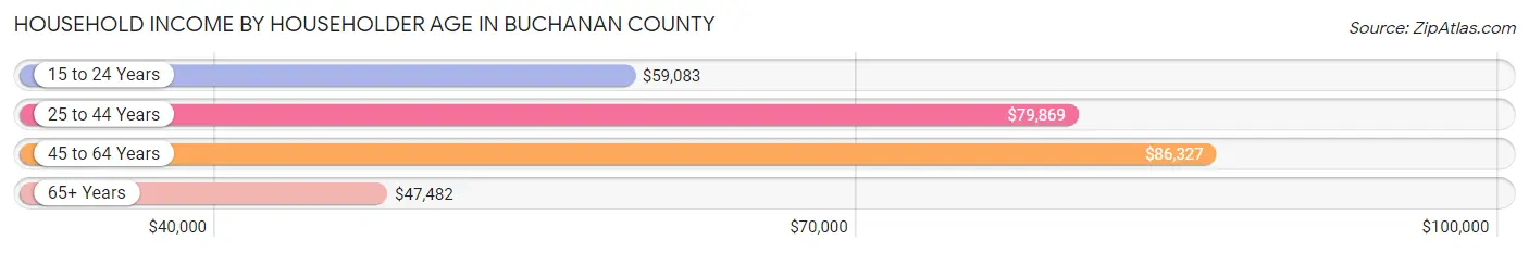 Household Income by Householder Age in Buchanan County