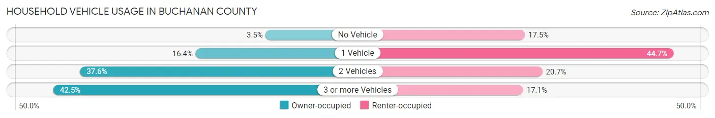 Household Vehicle Usage in Buchanan County