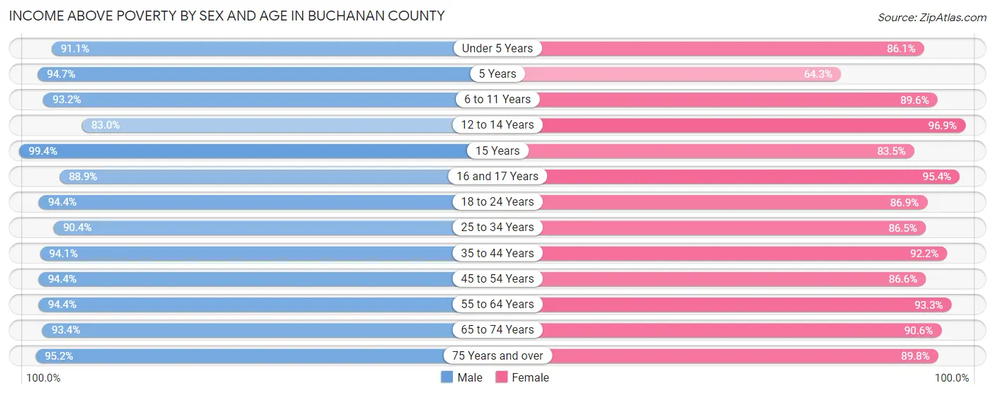 Income Above Poverty by Sex and Age in Buchanan County