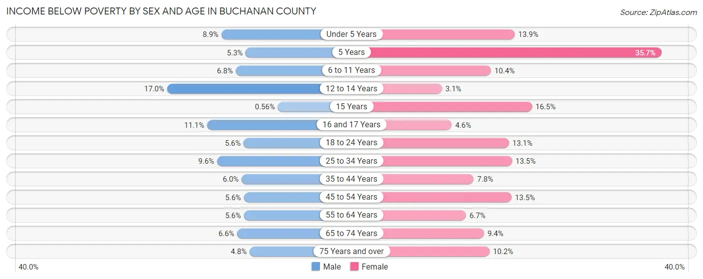 Income Below Poverty by Sex and Age in Buchanan County