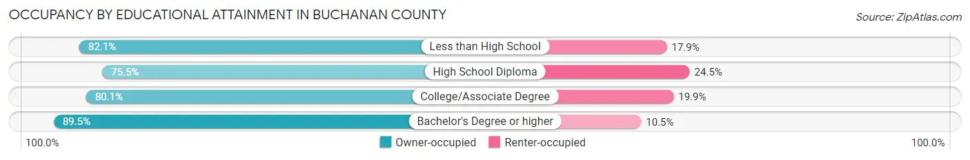 Occupancy by Educational Attainment in Buchanan County