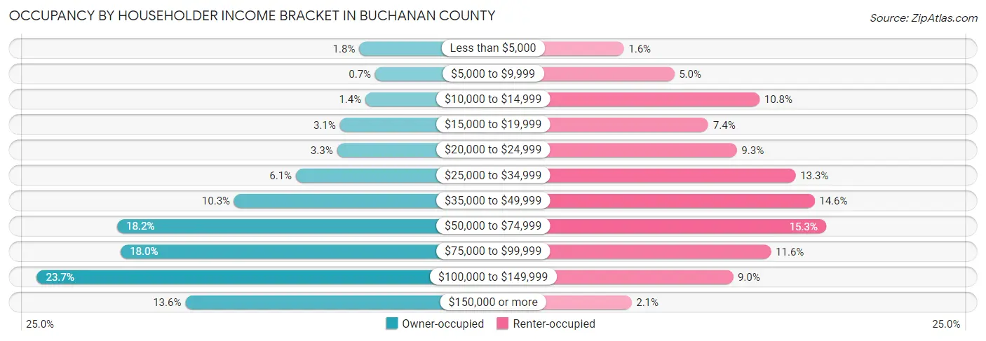 Occupancy by Householder Income Bracket in Buchanan County